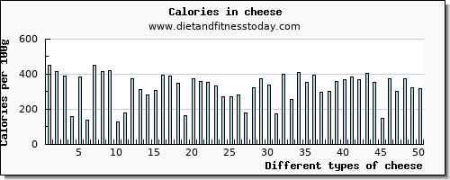 cheese protein per 100g