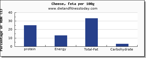 protein and nutrition facts in cheese per 100g