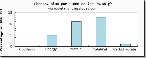 riboflavin and nutritional content in cheese