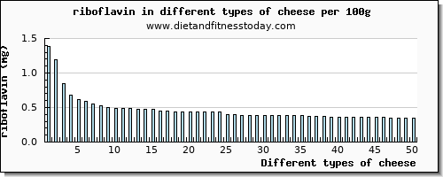 cheese riboflavin per 100g