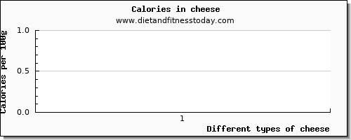 cheese selenium per 100g