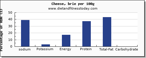 sodium and nutrition facts in cheese per 100g