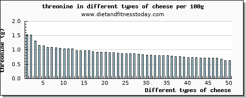 cheese threonine per 100g