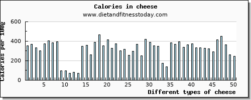 cheese tryptophan per 100g