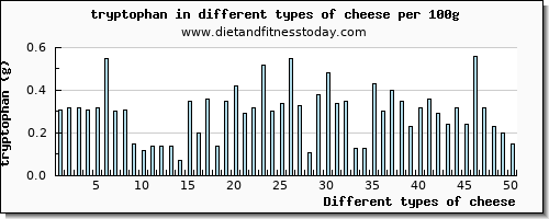 cheese tryptophan per 100g