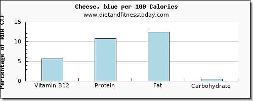 vitamin b12 and nutrition facts in cheese per 100 calories