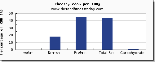 water and nutrition facts in cheese per 100g