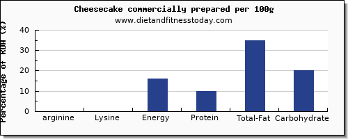 arginine and nutrition facts in cheesecake per 100g