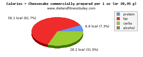 calcium, calories and nutritional content in cheesecake