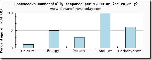 calcium and nutritional content in cheesecake