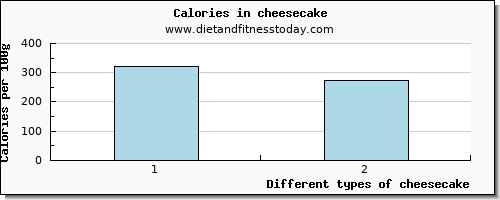 cheesecake cholesterol per 100g