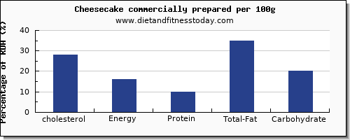 cholesterol and nutrition facts in cheesecake per 100g