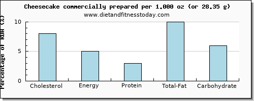 cholesterol and nutritional content in cheesecake