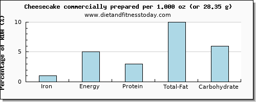 iron and nutritional content in cheesecake