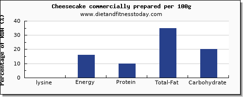 lysine and nutrition facts in cheesecake per 100g