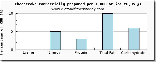 lysine and nutritional content in cheesecake