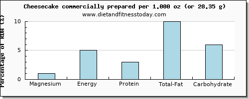 magnesium and nutritional content in cheesecake