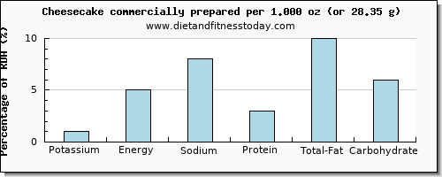 potassium and nutritional content in cheesecake