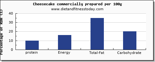 protein and nutrition facts in cheesecake per 100g