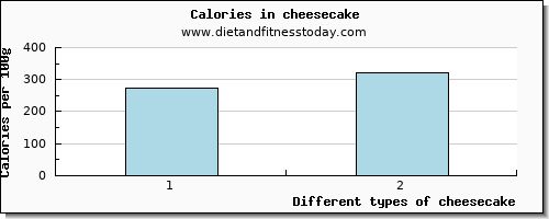 cheesecake riboflavin per 100g