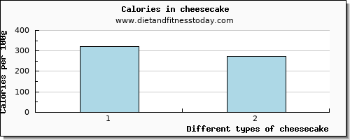 cheesecake saturated fat per 100g