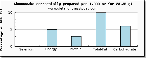 selenium and nutritional content in cheesecake