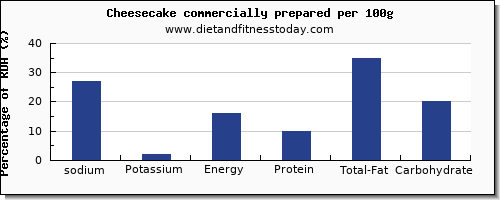 sodium and nutrition facts in cheesecake per 100g