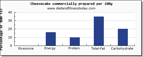 threonine and nutrition facts in cheesecake per 100g