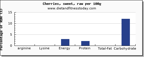 arginine and nutrition facts in cherries per 100g