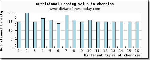 cherries calcium per 100g