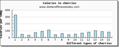 cherries cholesterol per 100g