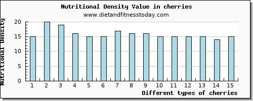 cherries cholesterol per 100g