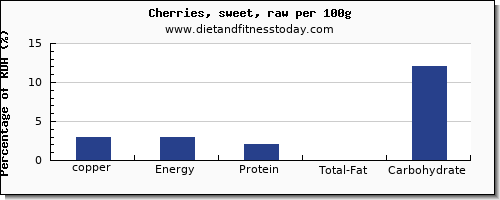 copper and nutrition facts in cherries per 100g