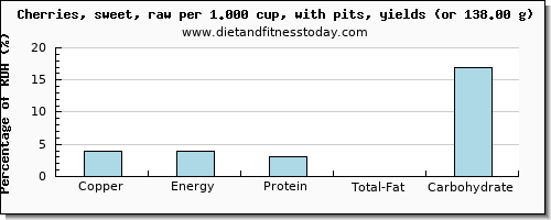 copper and nutritional content in cherries