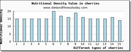 cherries copper per 100g