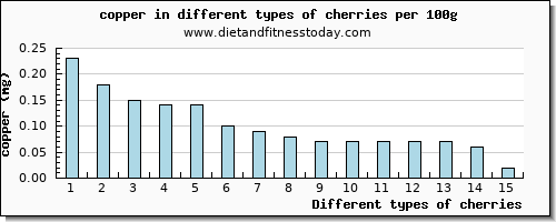 cherries copper per 100g