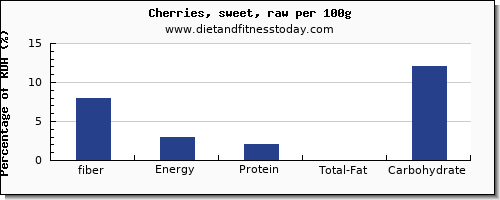 fiber and nutrition facts in cherries per 100g