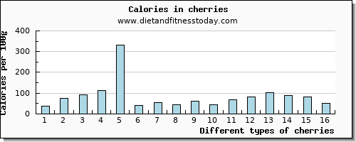 cherries iron per 100g