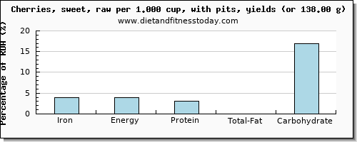 iron and nutritional content in cherries