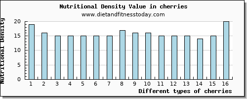 cherries iron per 100g