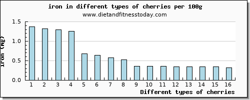 cherries iron per 100g