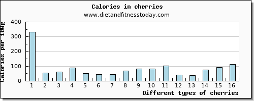 cherries magnesium per 100g