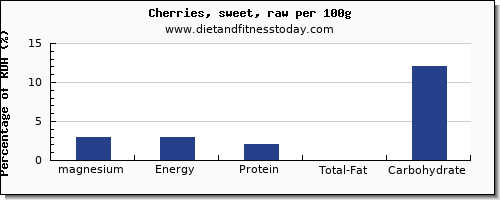 magnesium and nutrition facts in cherries per 100g