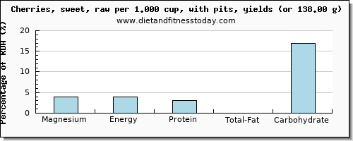 magnesium and nutritional content in cherries