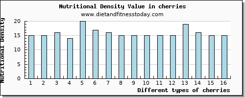 cherries magnesium per 100g