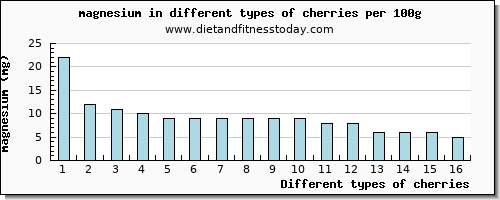 cherries magnesium per 100g