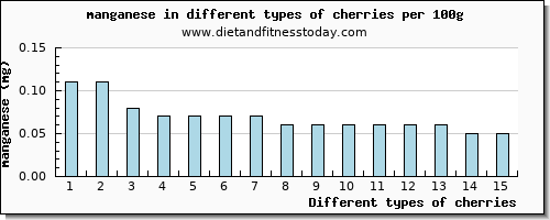 cherries manganese per 100g