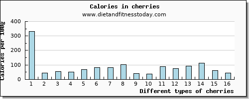 cherries niacin per 100g