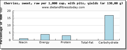 niacin and nutritional content in cherries