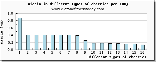 cherries niacin per 100g